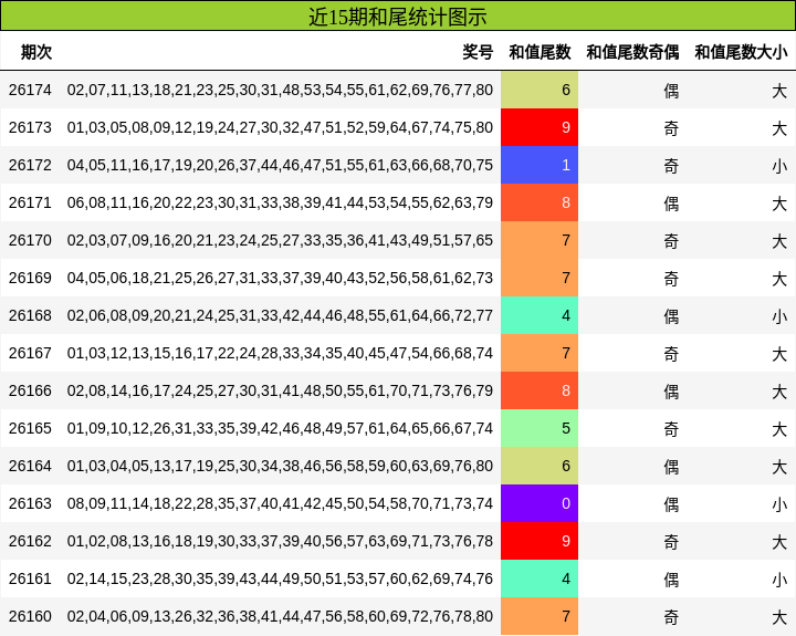 近15期和尾统计图示