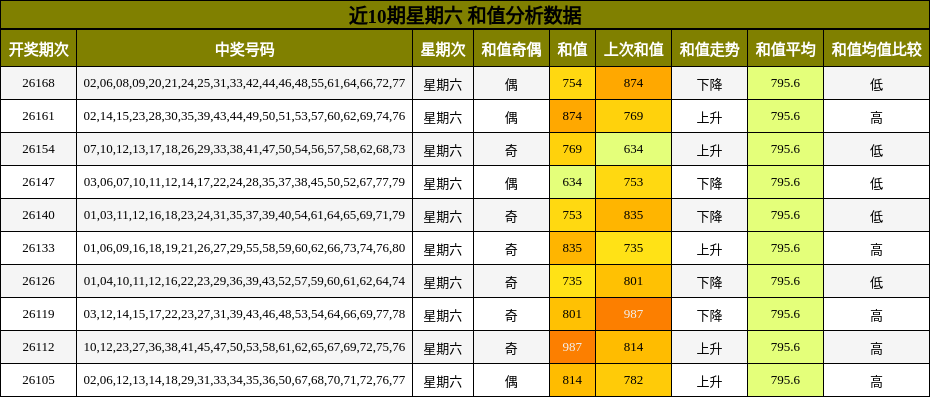 近10期星期六 和值分析数据