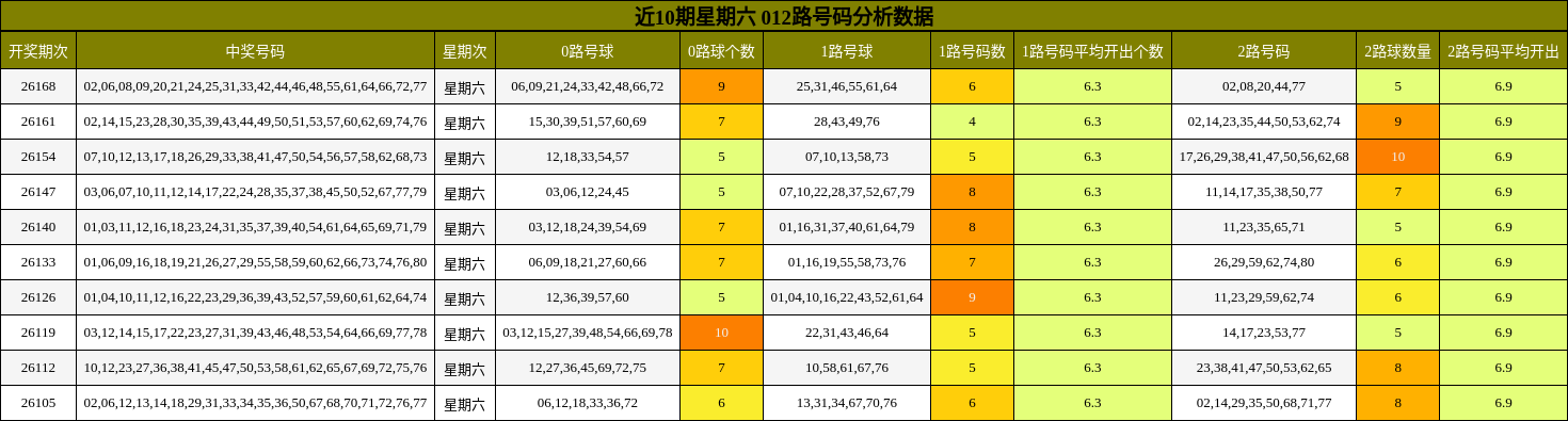 近10期星期六 012路号码分析数据
