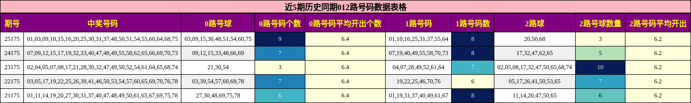 近5期历史同期012路号码数据表格