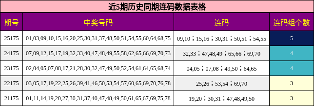 近5期历史同期连码数据表格