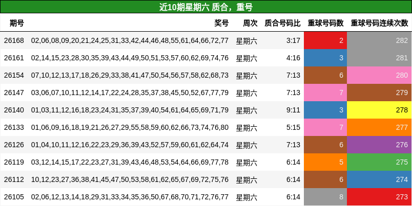 质合分析，重号分析