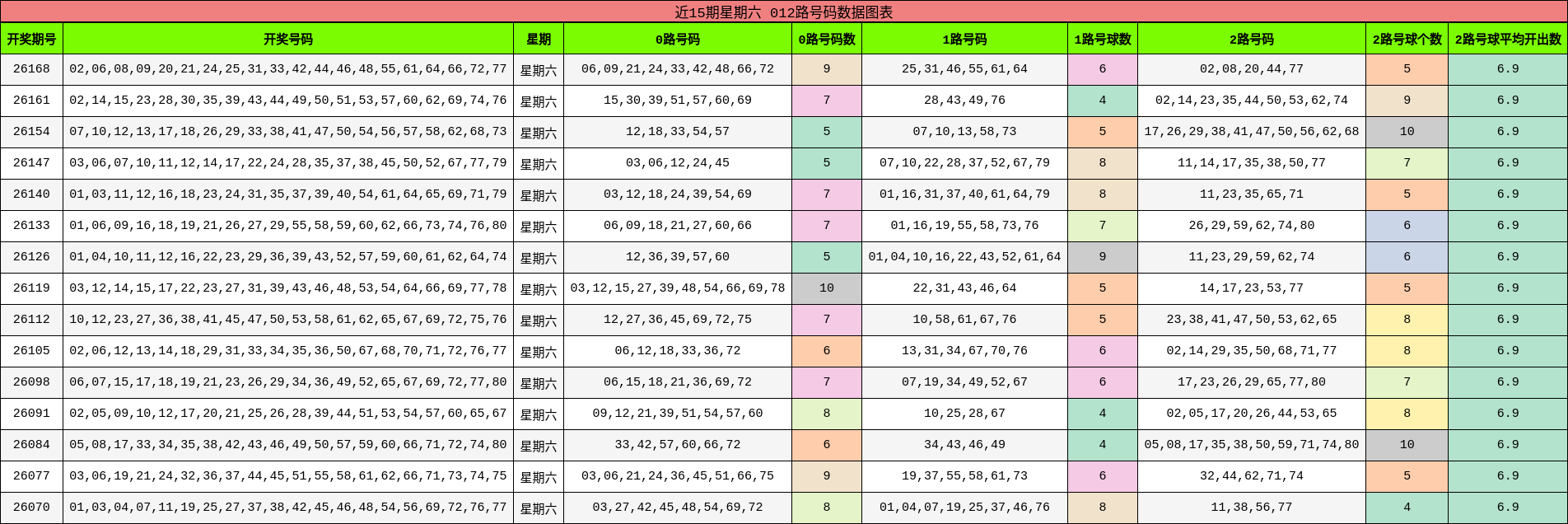 近15期星期六 012路号码数据图表
