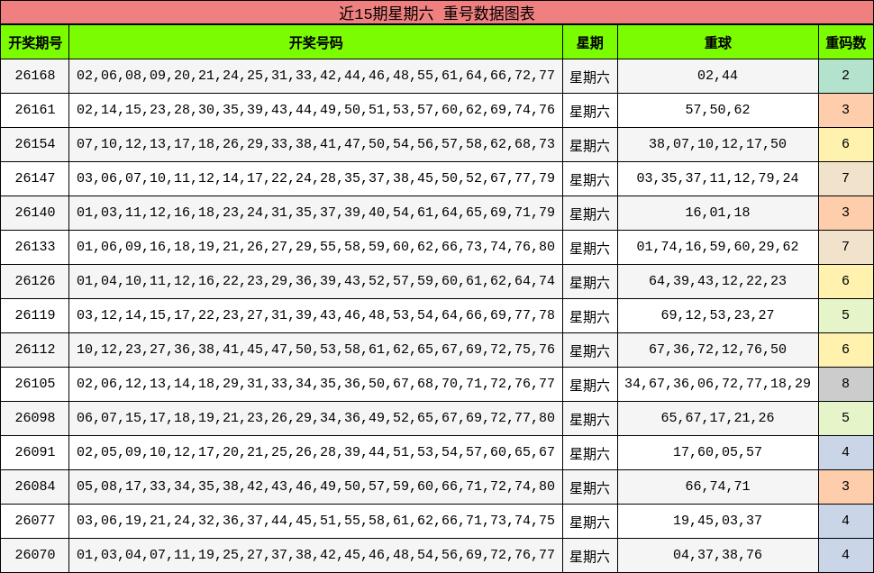 近15期星期六 重号数据图表