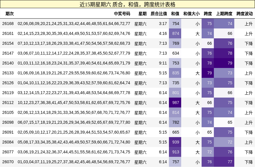 近15期星期六 质合,和值,跨度统计表格