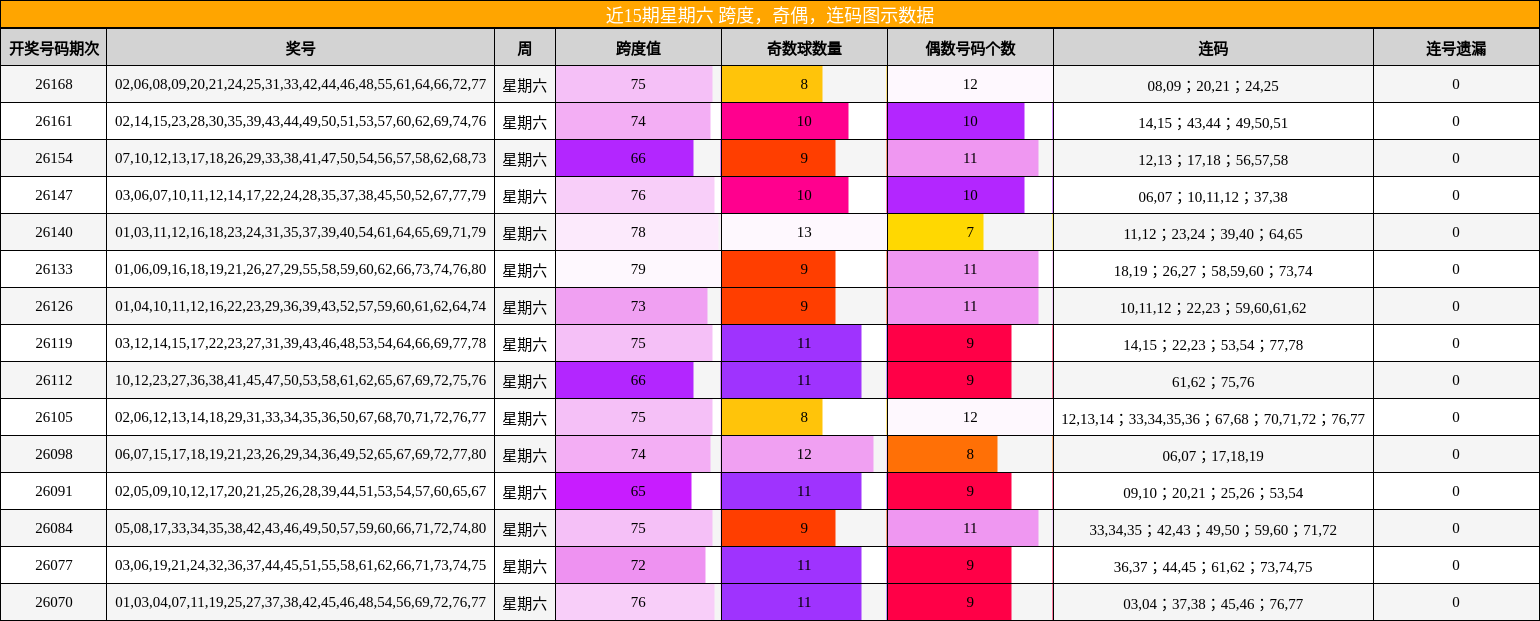 近15期星期六 跨度，奇偶，连码图示数据