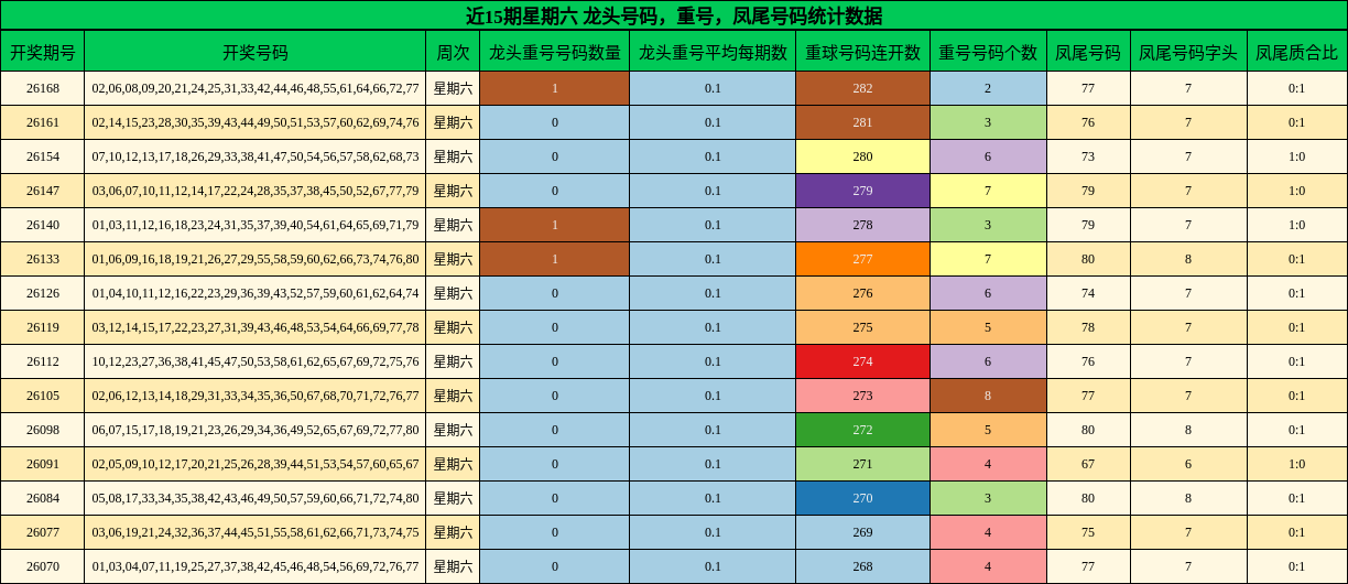 近15期星期六 龙头号码,重号,凤尾号码统计数据