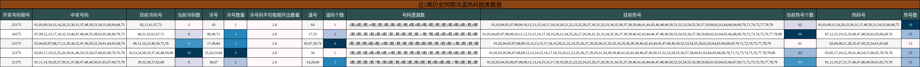 近5期历史同期冷温热码图表数据