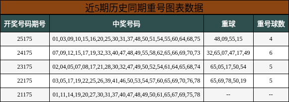 近5期历史同期重号图表数据