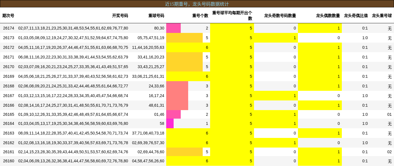 近15期龙头号码数据统计