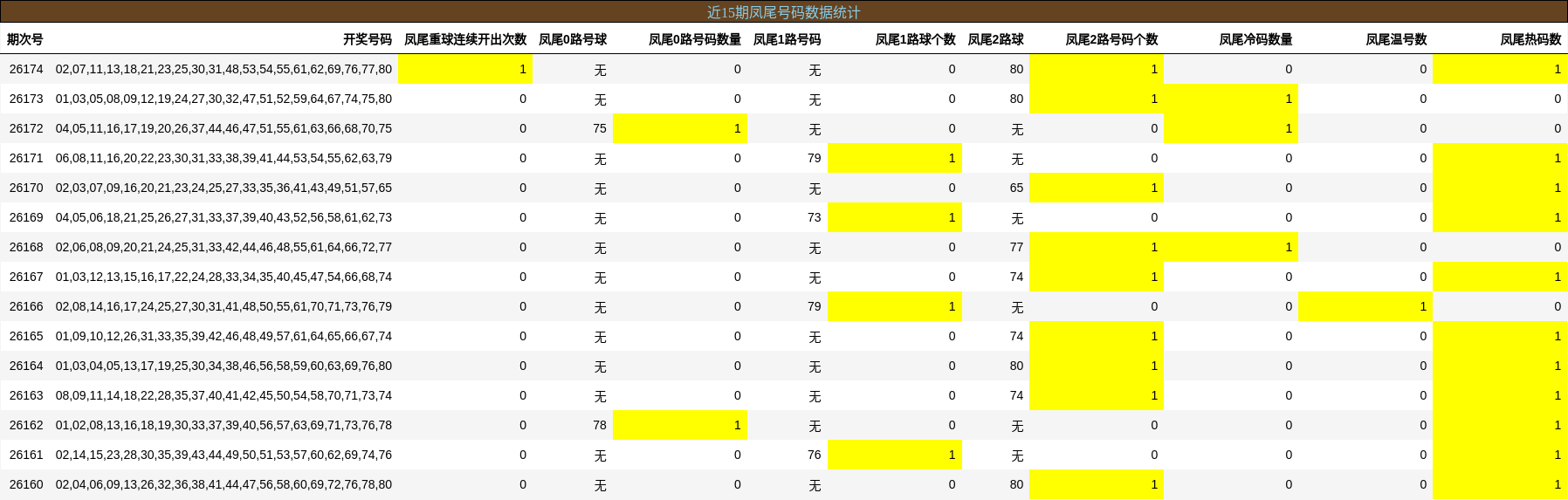 近15期凤尾号码数据统计