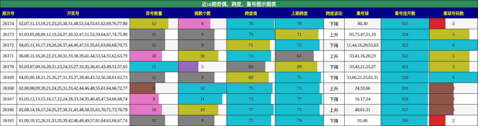 近10期奇偶，跨度，重号图示图表