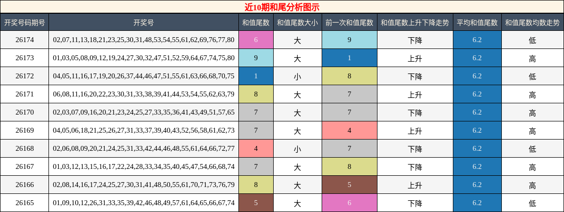 和尾分析