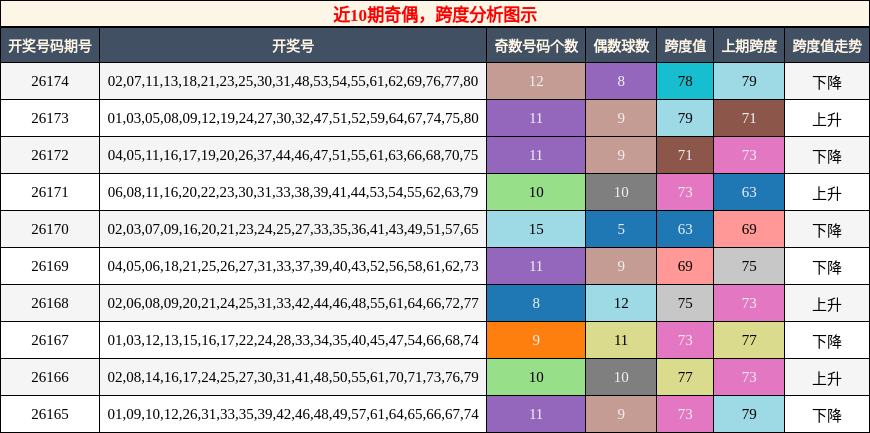 奇偶分析,跨度分析