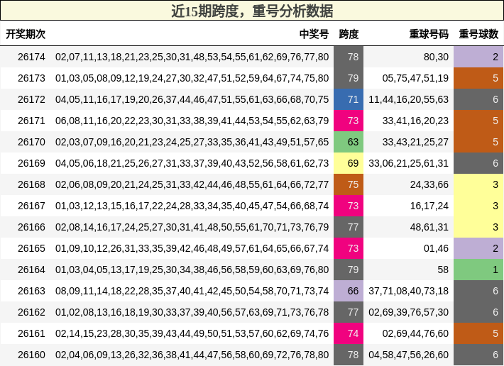 跨度分析，重号分析