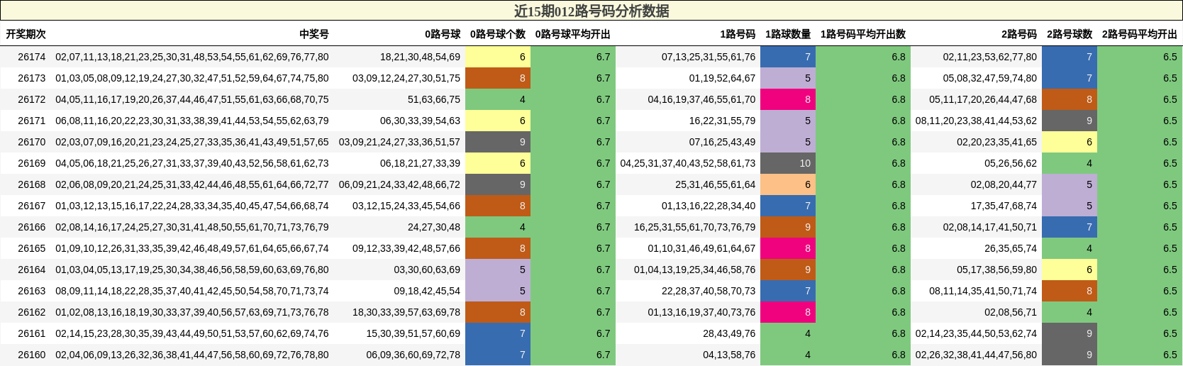 012路号码分析