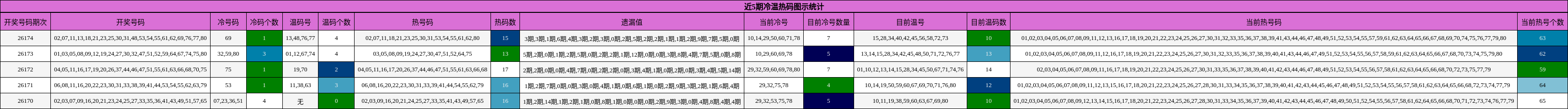 近5期冷温热码图示统计