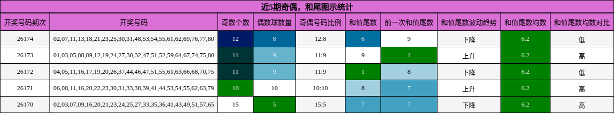 近5期奇偶，和尾图示统计