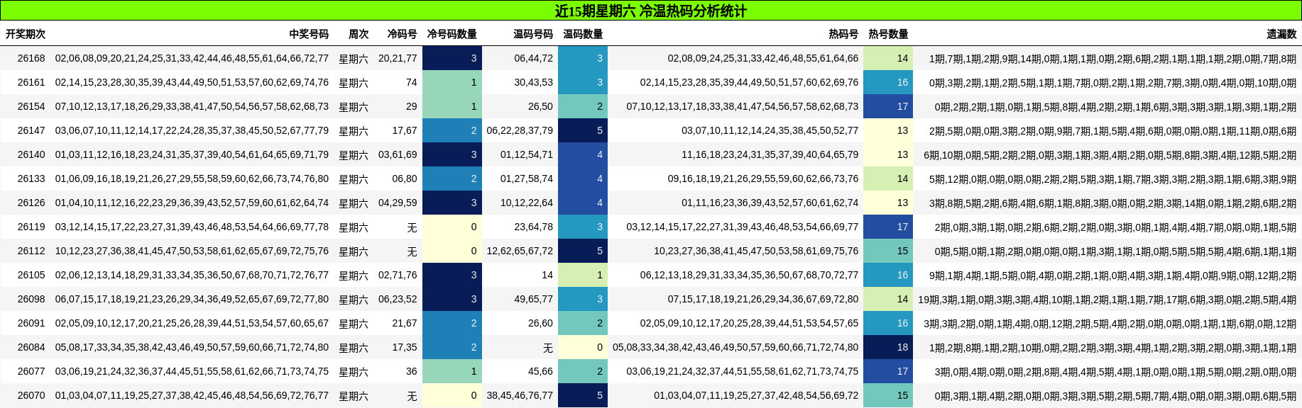 冷温热码分析