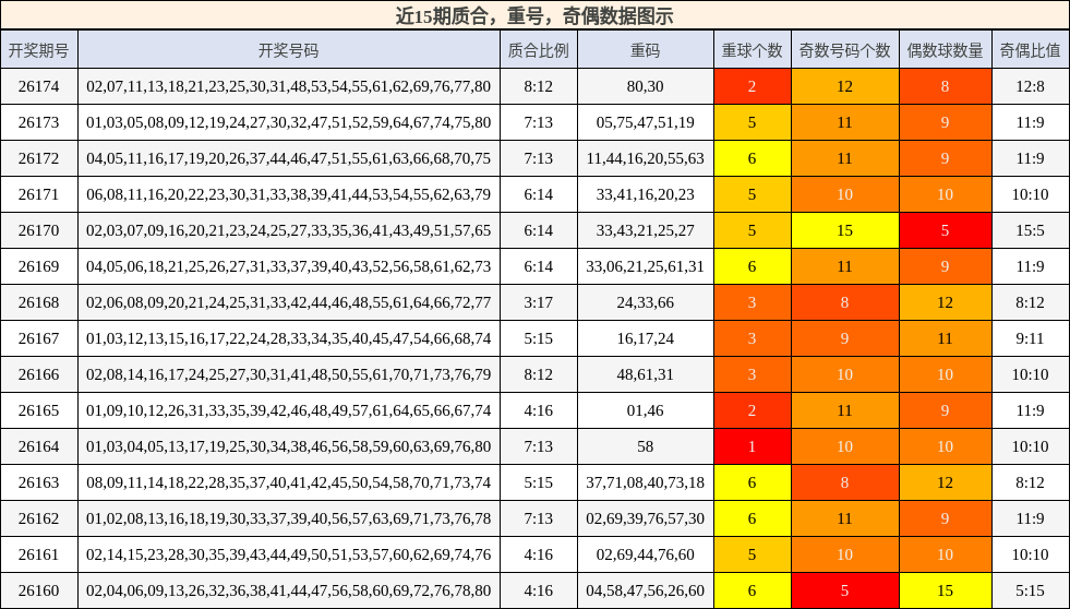 质合分析，重号分析，奇偶分析