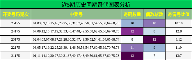 近5期历史同期奇偶图表分析