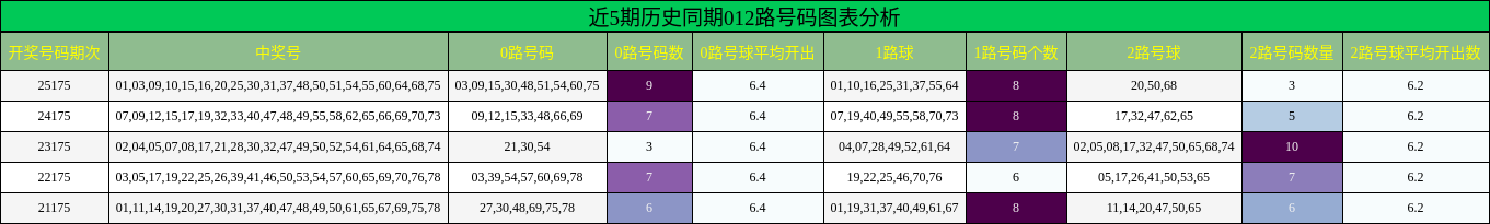近5期历史同期012路号码图表分析