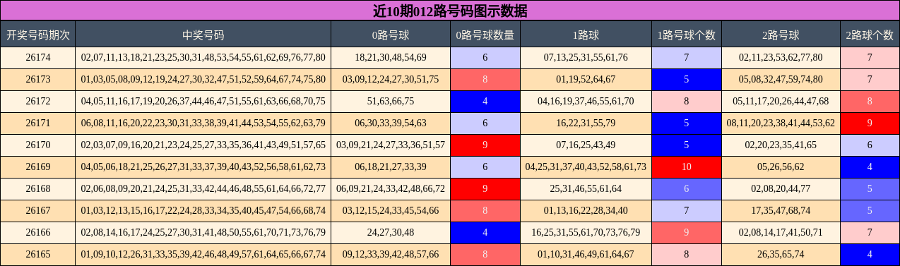 012路号码分析