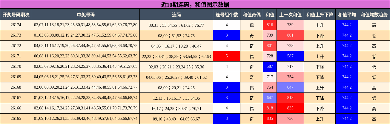 连码分析，和值分析