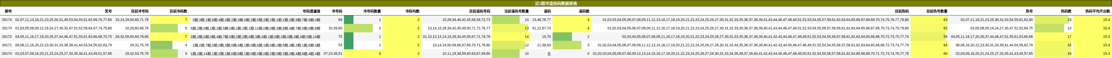近5期冷温热码数据表格