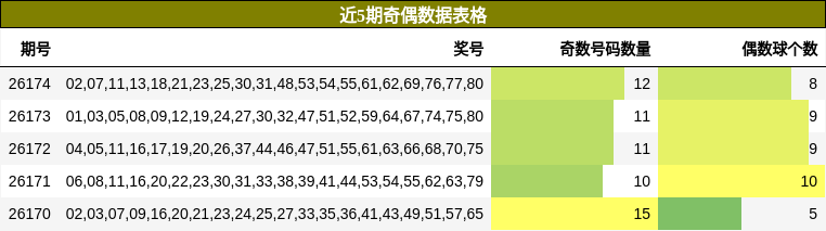 近5期奇偶数据表格