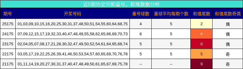 重号分析,和尾分析