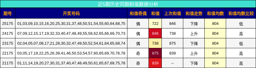 和值分析