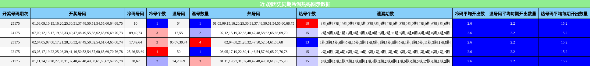 冷温热码分析