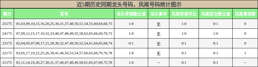 龙头号码分析，凤尾号码分析
