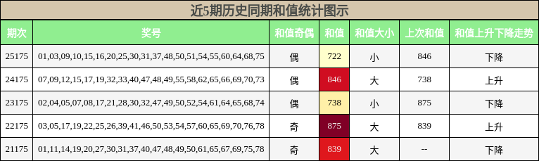和值分析