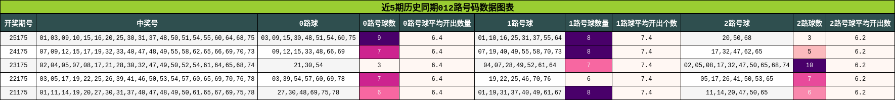 近5期历史同期012路号码数据图表