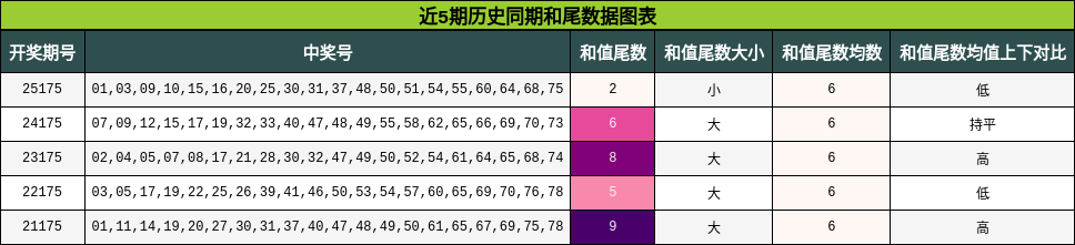 近5期历史同期和尾数据图表