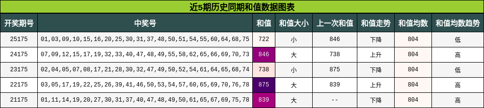 近5期历史同期和值数据图表