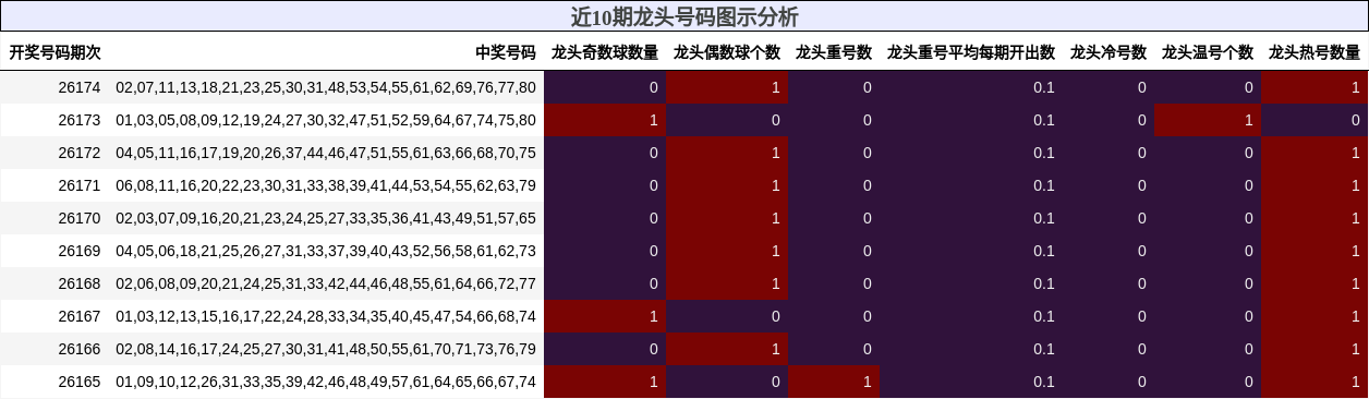 近10期龙头号码图示分析