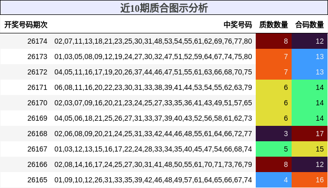 近10期质合图示分析