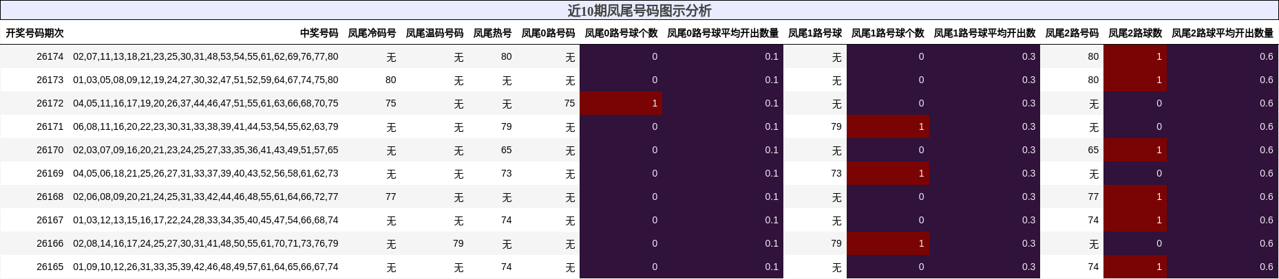 近10期凤尾号码图示分析