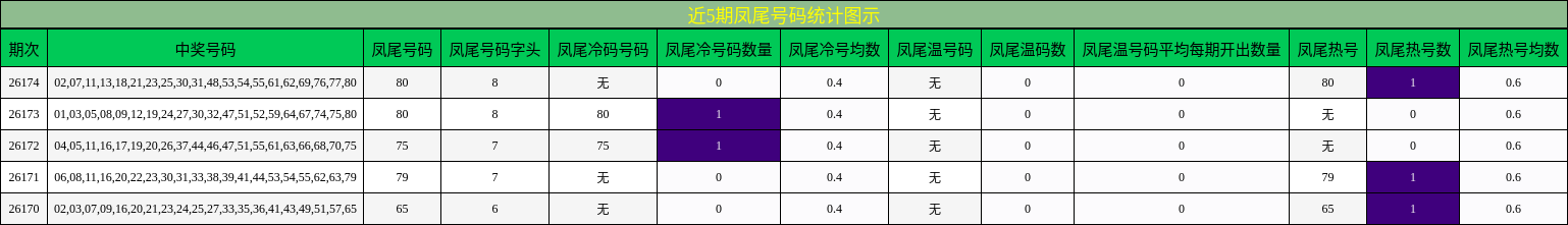 近5期凤尾号码统计图示
