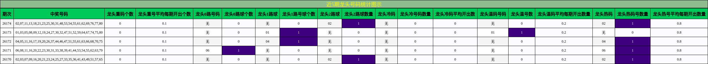 近5期龙头号码统计图示