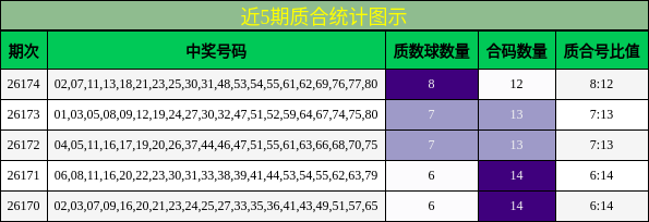 近5期质合统计图示