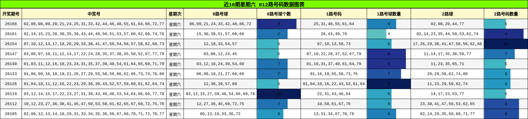 012路号码分析