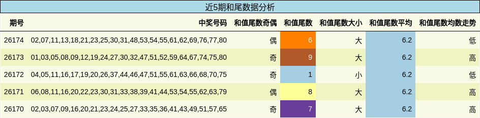 和尾分析