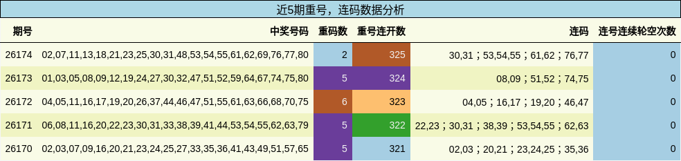 重号分析，连码分析