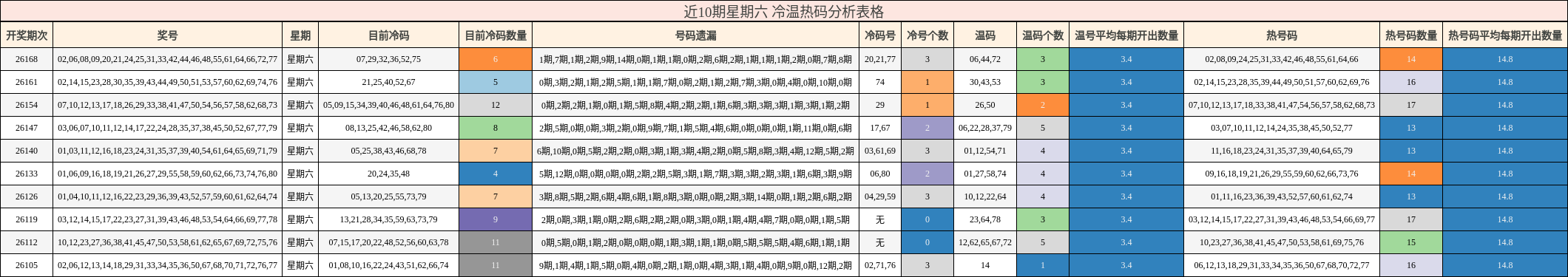 近10期星期六 冷温热码分析表格