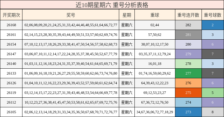 近10期星期六 重号分析表格