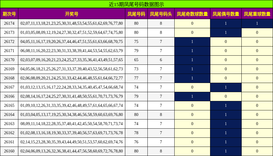 近15期凤尾号码数据图示